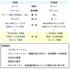 全国通訳案内士試験の口述試験の具体的な採点基準の仮説